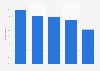 Survey on feelings because of the other people's alcohol consumption in Sweden 2017