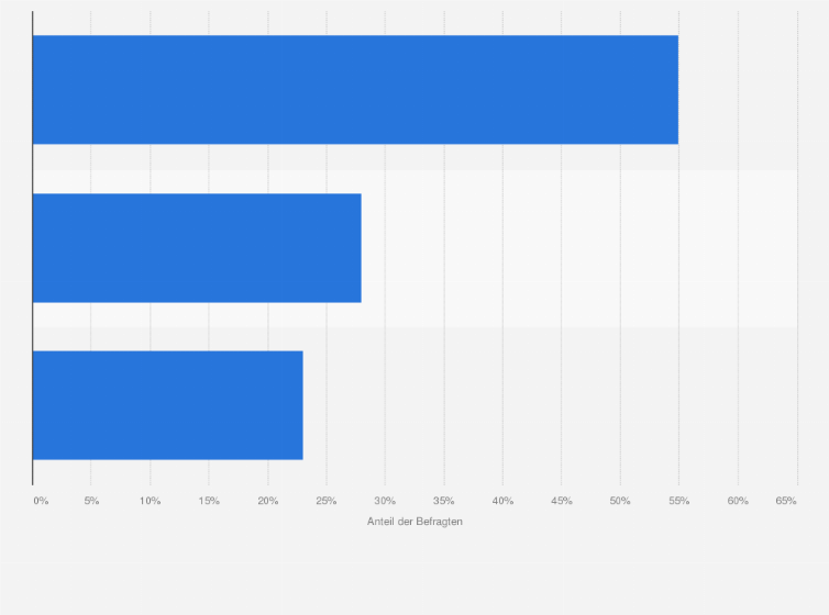 Statistik: Umfrage zu den führenden Herstellern autonomer Autos nach Ländern in Deutschland, China und den USA weltweit im Jahr 2017