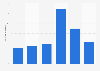 Number of Tabarrini trailer registrations in Italy 2013-2018