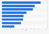 Chile: leading tablet activities 2016
