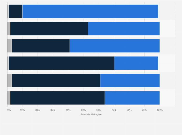 Statistik: Welche der nachfolgend genannten Verpackungen schätzen Sie als umweltfreundlich ein?