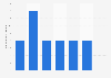 French cruise passengers travelling to the west coast of the United States 2010-2016