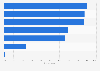 Share of online information portals used Malaysia 2016