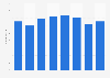 Number of FTEs of Bols 2015-2018