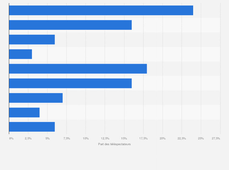 Statistique: Répartition des types de programmes de télévision consommés par les 20-24 ans dans le monde en 2017