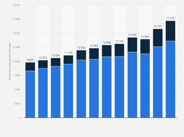 Statistik: Studienabschlüsse: Anzahl der bestandenen Prüfungen an Hochschulen in Deutschland in den Prüfungsjahren von 2011 bis 2022 im Fach Informatik nach Herkunft