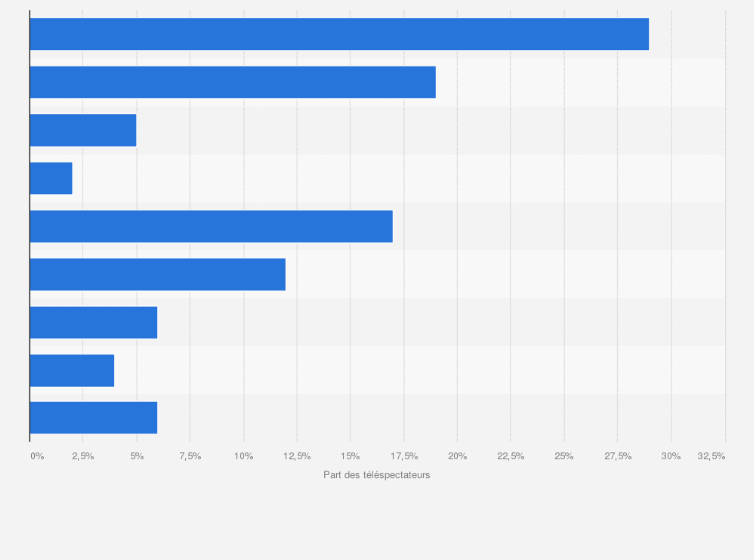 Statistique: Répartition des types de programmes de télévision consommés par les 25-34 ans dans le monde en 2017