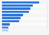 Most common subscription types in households in Norway 2018