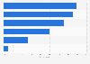 Share of cloud storage content Malaysia 2016 by type