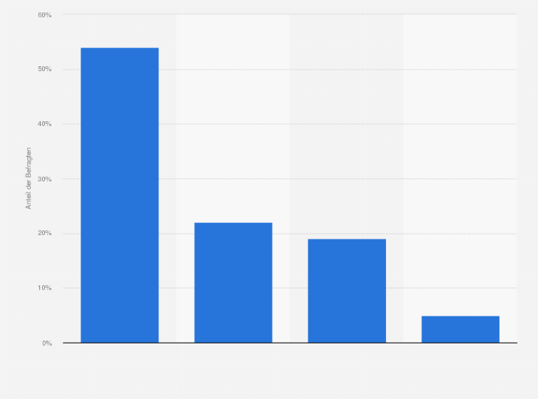 Statistik: Wird die Beschaffung in geografischer Nähe für Sie immer wichtiger?