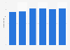 Chile: apparent consumption of plastics per capita 2010-2015