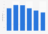 Chile: value of processed plastics exports 2010-2015