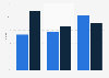 Share of women in the governing bodies of the FFN 2014