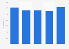 BASF: number of employees in South America 2014-2016