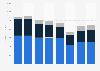 TrueBlue's revenue from services 2015-2018