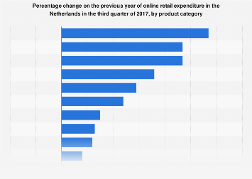 Online retail expenditure change in the Netherlands 2017, by product category