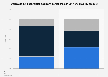 Global intelligent assistant market share 2017 and 2020