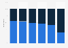 Opinion of single people on their celibacy by age in France 2015
