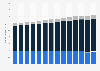 Ecuador: total population 2010-2017, by age