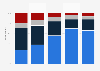 Distribution of time spent on digital devices watching movies in Norway 2018, by age
