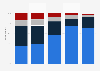 Time spent on digital devices watching TV series in Norway 2018, by age