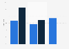 Share of women in the governing bodies of the FFB 2014