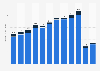 Costa Rica: international tourism receipts 2003-2018