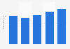 Revenue of Spendrups Bryggeri 2012-2016