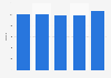 Average number of employees of Spendrups Bryggeri 2012-2017