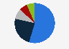 Type of expenditure by British travelers in Paris 2016