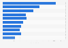 Workforce at Michelin tire manufacturer by site in France 2016