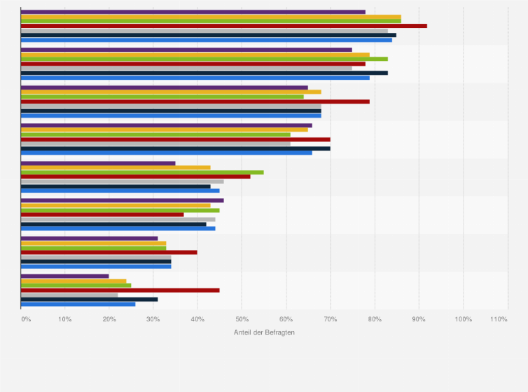Statistik: Welchen der folgenden Aussagen stimmen Sie voll und ganz oder eher zu?