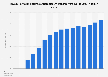 Menarini: turnover 1964-2017