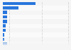 Survey on favorite parts of the songs of the Eurovision Song Contest in Denmark 2016