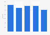 French football: number of games with verbal aggression 2011-2016