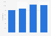 Chile: number of accommodation providers 2014-2016