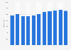 Chile: number of clothing retailers 2005-2015