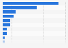 Survey on favorite parts of the songs of the Eurovision Song Contest in Finland 2016