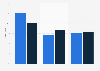 Share of women in the governing bodies of the FFA 2014