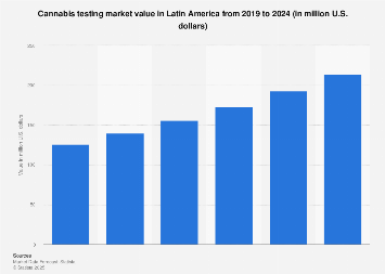 Latin America: cannabis testing revenue 2016-2021
