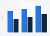 Opportunities for first sexual intercourse by gender in France 2015