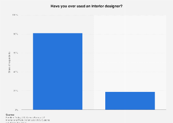 Share of consumers who have used an interior designer U.S. 2017| Statista