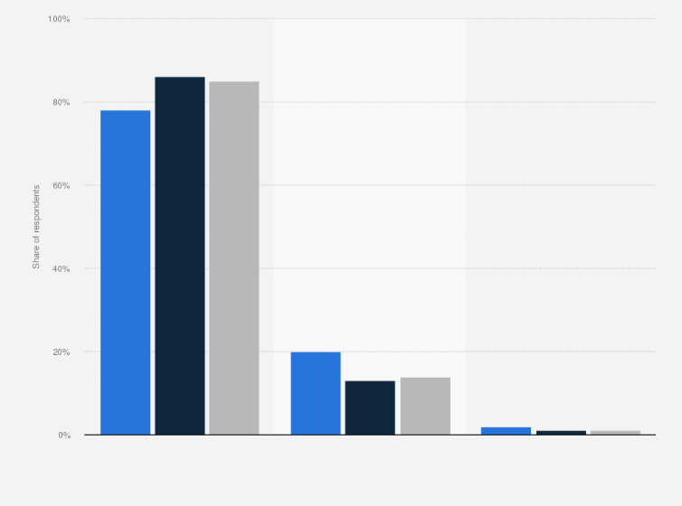 Statistic: Would you say your household income is regular and stable? (by age group)