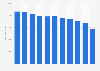 Income from the sending of letters from France abroad 2010-2016