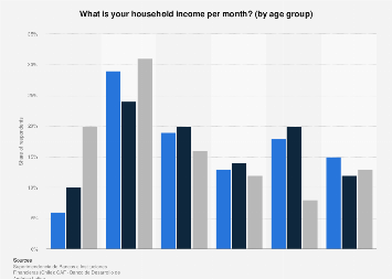 Distribution of household income in Chile by age 2016| Statista