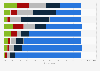 Chile: usage of selected payment channels 2016
