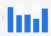 Share of French women simulating quite often orgasm by age 2015