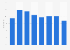 Star Wars viewership in the U.S. 2017, by movie