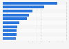 Countries with the highest foreign investments in clean energy 2010-2016