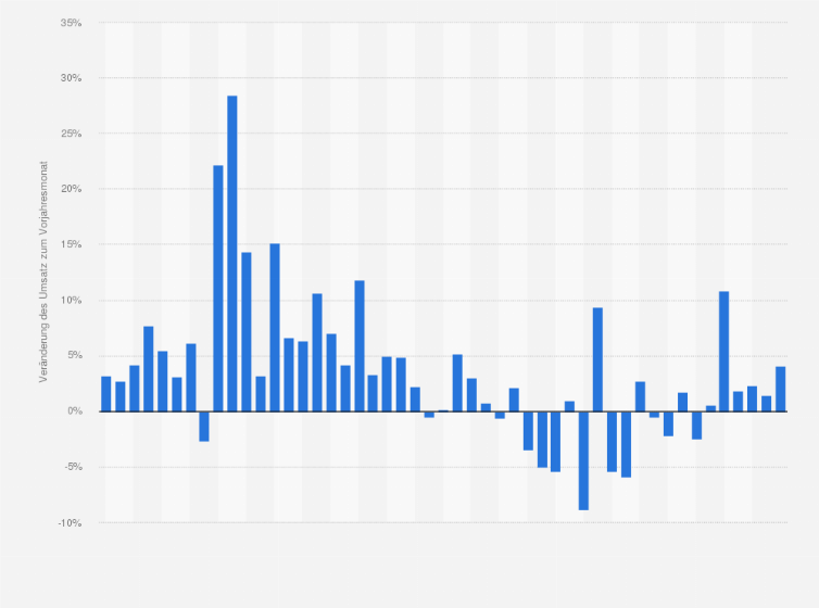 Statistik: Veränderung des Umsatzes im Bauhauptgewerbe in Deutschland im Vergleich zum Vorjahresmonat von Mai 2021 bis Mai 2025